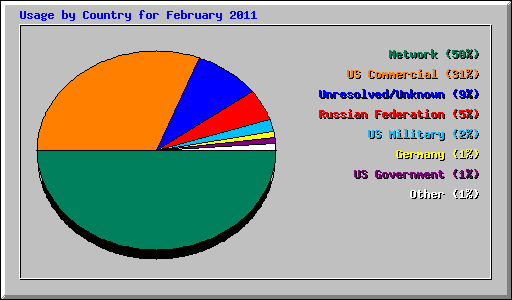 Usage by Country for February 2011